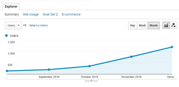 Google Analytics Users metric Screenshot of Google Analytics Users metric